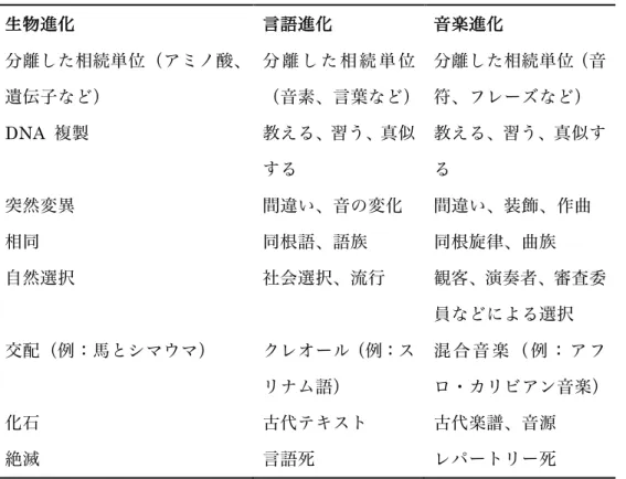 表  1.1  生物・言語・音楽進化の簡略化された比較 6   生物進化  言語進化  音楽進化  分離した相続単位（アミノ酸、 遺伝子など）  分離した相続単位 （音素、言葉など） 分離した相続単位（音符、フレーズなど）  DNA  複製  教える、習う、真似 する  教える、習う、真似する  突然変異  間違い、音の変化  間違い、装飾、作曲  相同  同根語、語族  同根旋律、曲族  自然選択  社会選択、流行  観客、演奏者、審査委 員などによる選択    交配（例：馬とシマウマ）  クレオール（例