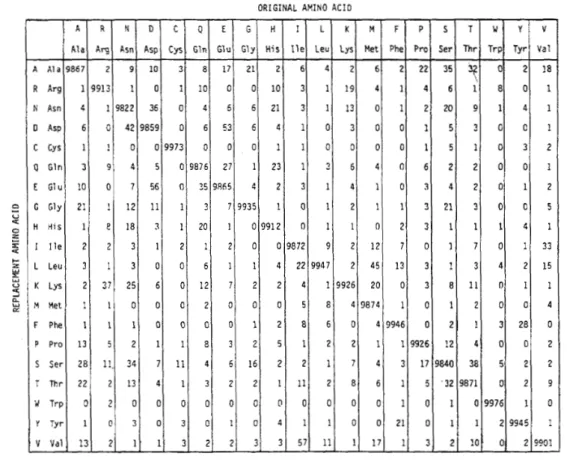 Figure  82.  Mutation   probability   matrix   for  the   evolutionary  1  accepted  point   mutation  per  100 amino acids