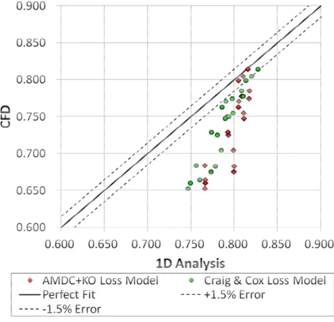 Fig. 2.5 Correlation with 1D Analysis and CFD 