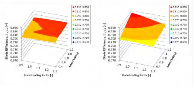 Fig. 2.6  Response Surface Diagram of Turbine Blade Efficiency 