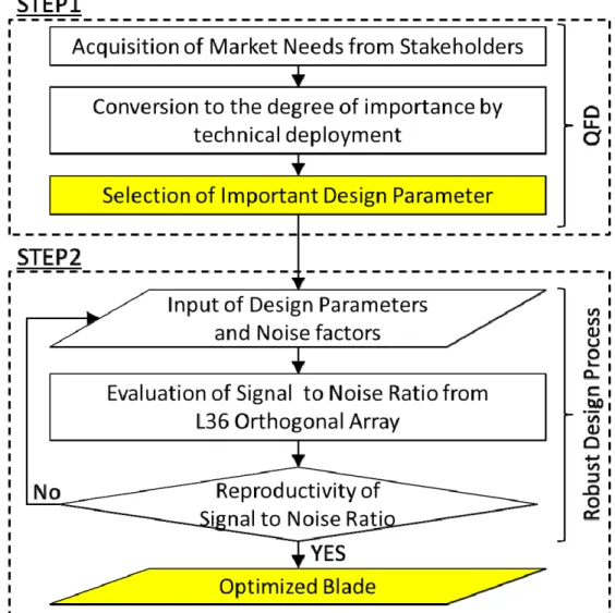 Fig. 3.2  Flowchart of Optimization 