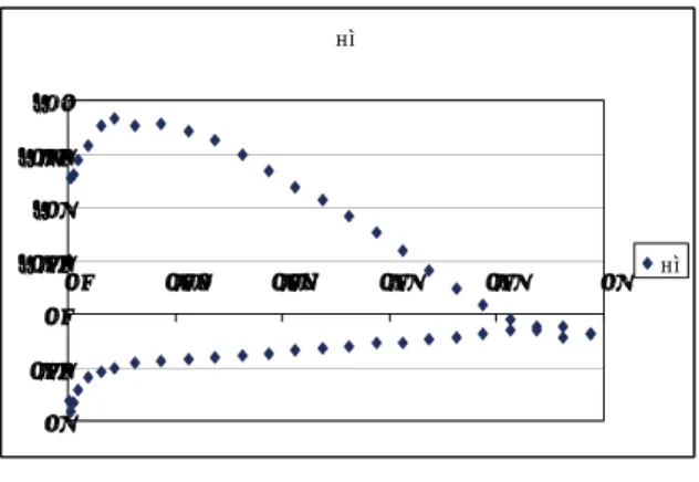 図 11.3  DAE30  α＝4°圧力分布（Ｃｐ～ｘ／ｃ）  これらの圧力分布から、揚力係数に対するモーメ ンチ中心を計算した結果を図 12 に示す。  0.25 0.30.350.40.450.5 0.5 0.7 0.9 1.1 1.3 1.5DAE35DAE30DAE21              図 12  モーメント中心～揚力係数                          （X/C ）mc～CL    この結果を図 5 に適用して、機体速度７ｍ／ｓ  で の、モーメント中心を計算した結果