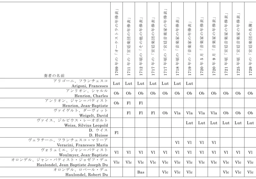 表  1-26  1709 年から 1729 年までの年俸表や名簿に記載された奏者の名前と楽器の種類