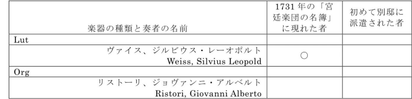 表  2-15 に示した 29 名のうち、約 3 分の 1 にあたる 10 名は 1731 年の名簿に現れてい る。彼らの中には、ピゼンデルの同僚 7 名に含まれたチェロ奏者ロッシ、フルート奏者 ビュッファルダン、オーボエ奏者リヒター、ファゴット奏者ベーメ、リュート奏者ヴァイ スが見られる。この 5 名がピゼンデルに同伴していることは、1741 年や 1742 年と同様で ある。  一方、表  2-15 に示した 29 名のうち、初めてフベルトゥスブルクに向かった奏者は、 ヴァイオリンのフランチーニとオーボ