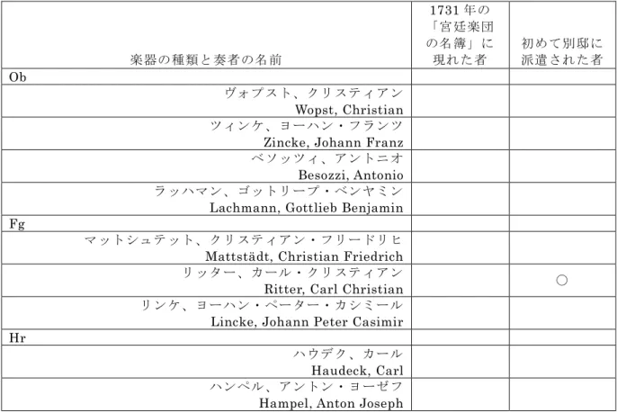 表  2-20 の 29 名のうち、1731 年の名簿に名前が記載された者は 4 名である。彼らの中 には、 1741 年からフベルトゥスブルクへ向かう一員に選ばれ続けていたファゴット奏者 ベーメは含まれていない  183 。  また、新たにこの別邸に遣わされた者は、ヴァイオリン奏者ネルダ、ファゴット奏者リッ ター、コントラバス奏者ホルンの 3 名である。彼らの名前が初めて見られた「宮廷楽団の 名簿」は、ネルダとリッターがそれぞれ 1750 年と 1751 年の巻、ホルンが 1753 年の巻と なっている。