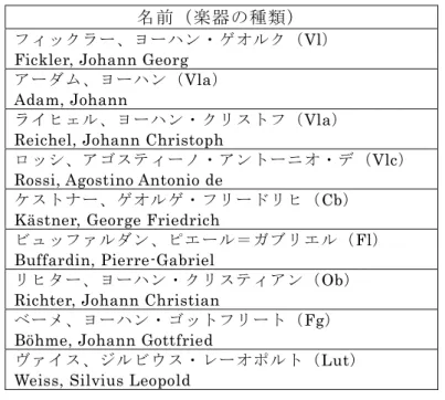 表   2-27  ピゼンデルの下における合奏に必要であったと考えられる奏者たち 