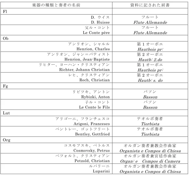 表 1-1 からは、ヴィオラ奏者が「オート・コントル」、「ターユ」、「ヴィオラ奏者」の三 つに区分されていることが分かる。 「オーケストラの年俸表」において、ヨーハン・ゲオル ク・レーナイスとヨーハン・ハインリッヒ・プレトーリウスは「オート・コントル」の奏 者として記載されており、クリスティアン・ローターとマルティン・ゴルデは「タ ーユ」、 ミヒャエル・ペッチュマンは「ヴィオラ奏者」として表記されているのである。 このように 3 種類のヴィオラを用いることは、すでにフランスの 楽団において行われて いた  