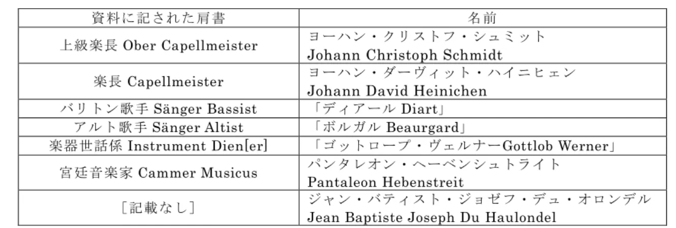 表   1-11 は、これらの奏者の名前を、彼らが演奏したと考えられる楽器の種類に従って提