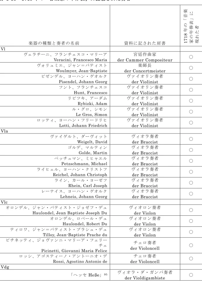 表   1-15  1719 年の「音楽家の年俸表」に記載された奏者 