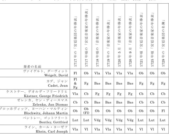 表   1-24  1717 年から 1729 年までの年俸表と名簿において楽器の種類が変化した奏者