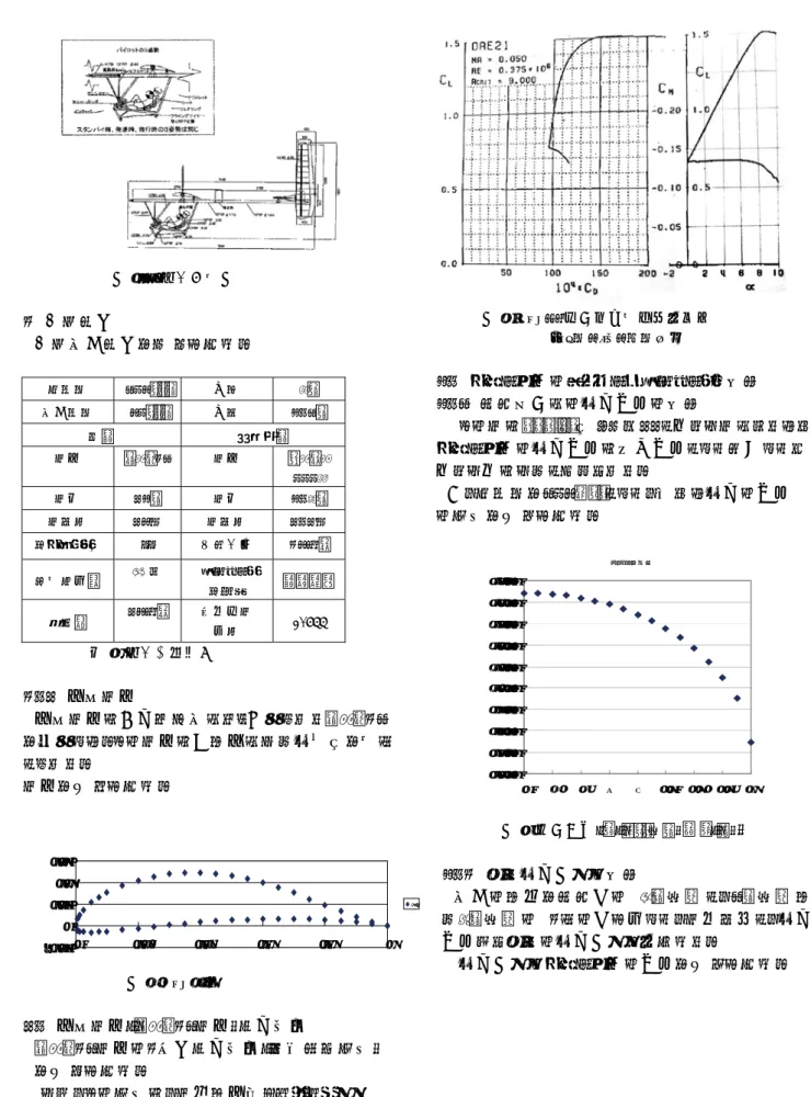 図 1.2   機体側面図 ２  主要諸元   主要機体諸元を表 1 に示す。  総重量  １０５ｋｇｆ  全長  ９ｍ  機体重量  ５０ｋｇｆ  全高  ４．１ｍ  主翼  水平尾翼  翼型  ＤＡＥ２１  翼型  ＮＡＣＡ  ０００９  翼幅  ３４ｍ  翼幅  ４．６ｍ  翼面積  ３５㎡  翼面積  ３．３㎡  アスペクト比  33  回転中心  ２５％Ｃ  取り付け角  ７  °  モーメント  アーム  ５．３ｍ 桁位置  ３５％Ｃ  水平尾翼  容積  0.433              