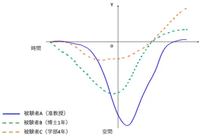 図 42 は，A1〜A4 までの被験者間の「胸の中心」マーカの Y 座標（上下方向）にお ける動きを同一グラフ上に示し，始点を合わせたものである．上述の結果と合わせて 参照されたい．  Y 座標（上下方向）は， “胸をくる” ・ “胸を落とす”という指導言語の示す運動性 を表す主たる座標であり，対象動作における本動作を表現する動きが最もよく現れる 座標である．図 42 を見ても，図 35（p.63）を見ても明らかだが，先生の「胸の中心」 の Y 座標における動きは，本章-4（pp.48-51 参照）で， “