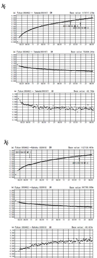 Fig. 9    Crustal deformation after the Tohoku earthquake in the  case of the Misumi site, showing (a) horizontal  deformation as of September 18, 2011, and (b) vertical  deformation as of September 18, 2011