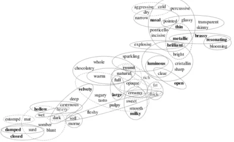 Fig. 7.4 Organization of timbre descriptors into clusters. English transla- transla-tions are displayed.