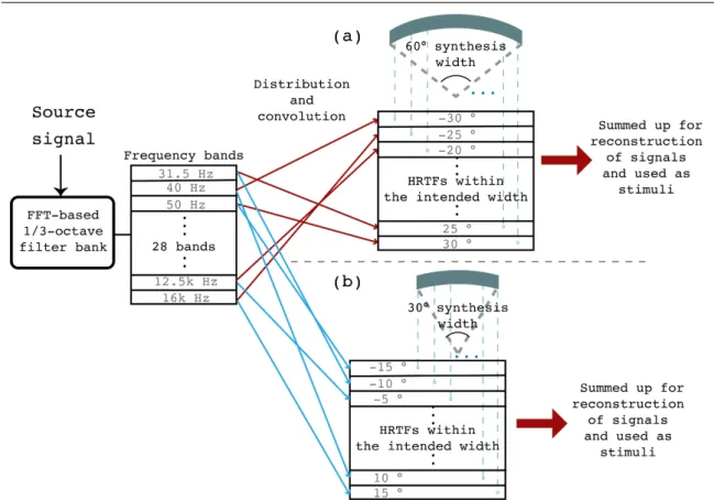 Fig. 3.1 Widening processing algorithm to generate stimuli: (a) Stimulus with 60° synthesis width, (b) Stimulus with 30° synthesis width.