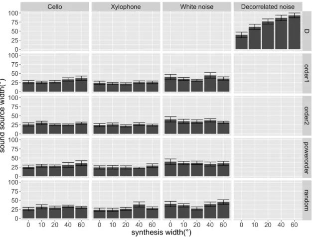 Fig. 3.8 Mean source widths of different synthesis width across responses of all participants, with error bars representing standard errors