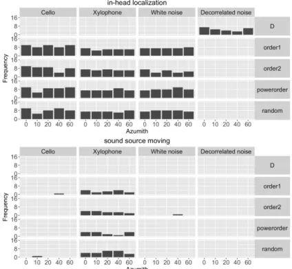 Fig. 3.10 The frequencies of in-head localization and sound source moving.