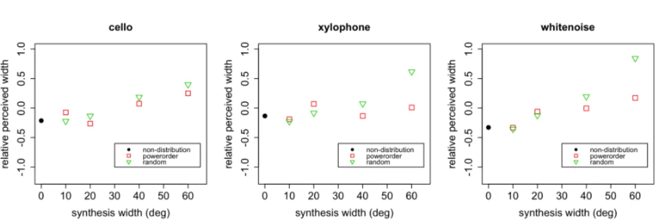 Fig. 3.12 Average relative ratings of perceived widths as a function of synthesis width for three types of source signals