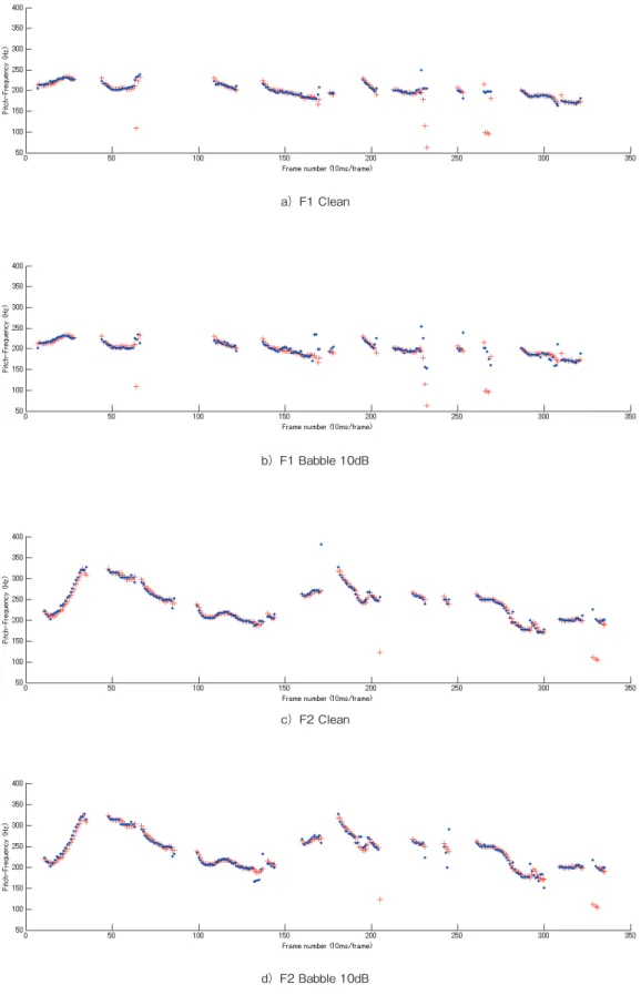 Figure 4   Comparison of F0 tracking between ground truth data and the obtained pitch
