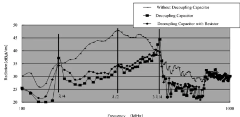 Fig. 4 Radiation  spectrum  of  sample  PCB  attached  with  decoupling capacitor with resistor