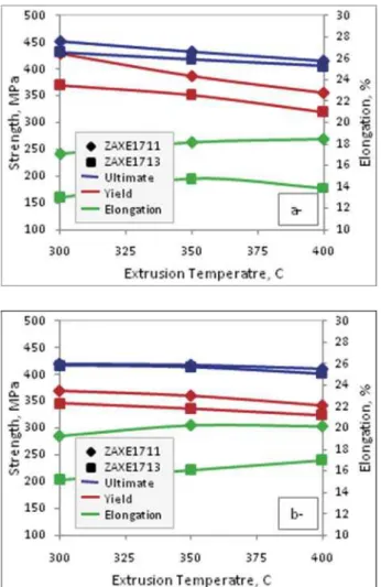 Figure 5 shows the dependence of tensile properties on  the extrusion temperatures. The higher the extrusion  temperature, the lower the yield, and tensile strengths of  extruded Mg-Al-Zn-Ca-La alloy