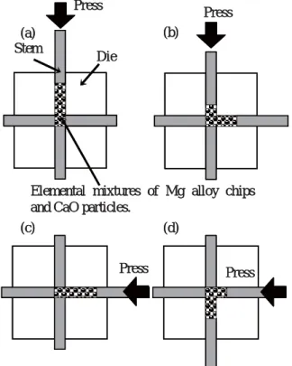 Figure 3 shows SEM observation on as-BMA AZ61B  specimen containing 10 vol.% CaO before and after  annealing