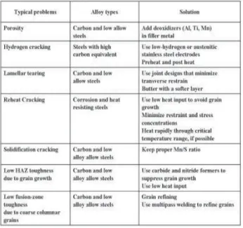 Table 1 Typical Welding Problems and practical Solution in  Carbon and Alloy steels 