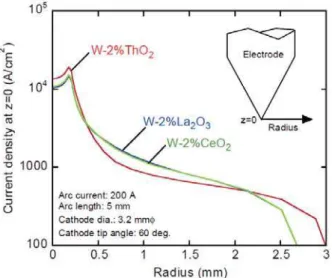 Fig. 8  Current density distributions at the tip of tungsten  electrode. 