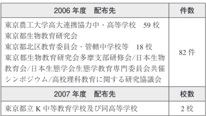 Table 2. Questionnaire items (for teachers in 2006).