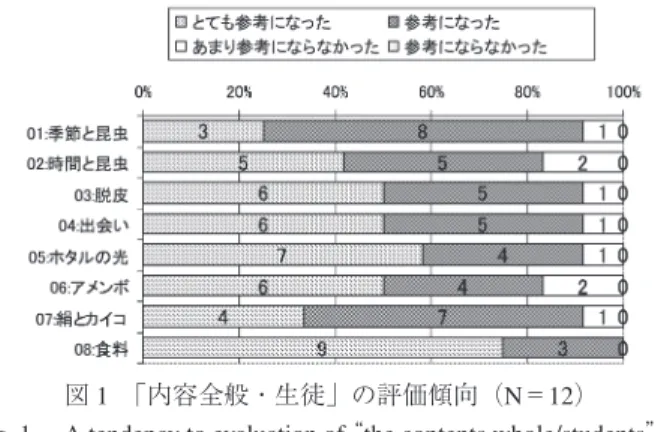 Fig. 1.   A tendency to evaluation of  the contents whole/students  (N 