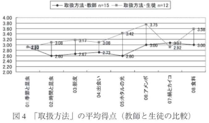 Fig. 4.   Scoring averages of  A handling method  (A comparison of  teachers and students).