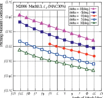 Fig.  6.  The  pitching  moment  coefficient  vs.  the  angle  of  attack at Mach 0.3