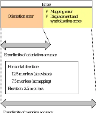 Fig. 9 Relationship between orientation and mapping accuracies of  1:25,000-scale topographic map 