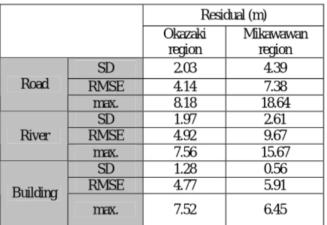 Table 5 Mapping accuracy (vertical direction)  Residual (m)  Forward -  Nadir  Forward - Backward  SD 2.45  1.83  RMSE 4.62 3.12 Spot height  values  max