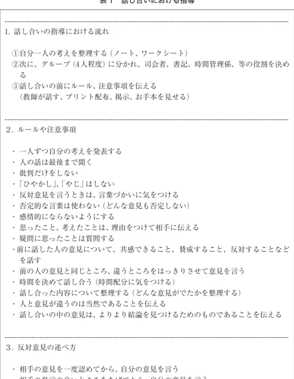表 1　話し合いにおける指導  --------------------------------------------------------------------------------------------------------------------1．話し合いの指導における流れ ①  自分一人の考えを整理する（ノート、ワークシート） ②  次に、グループ（4人程度）に分かれ、司会者、書記、時間管理係、等の役割を決め る ③  話し合いの前にルール、注意事項を伝える （教師が話す、プリント配布