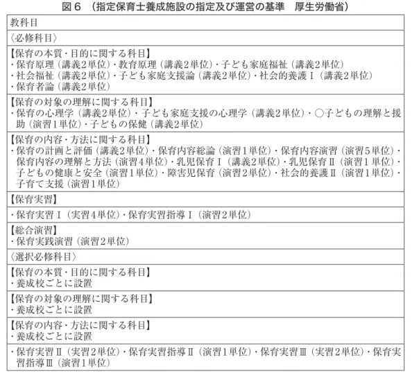 図 6　（指定保育士養成施設の指定及び運営の基準　厚生労働省） 教科目 〈必修科目〉 【保育の本質・目的に関する科目】 ・保育原理（講義2単位）・教育原理（講義2単位）・子ども家庭福祉（講義2単位） ・社会福祉（講義2単位）・子ども家庭支援論（講義2単位）・社会的養護Ⅰ（講義2単位） ・保育者論（講義2単位） 【保育の対象の理解に関する科目】 ・ 保育の心理学（講義2単位）・子ども家庭支援の心理学（講義2単位）・○子どもの理解と援 助（演習1単位）・子どもの保健（講義2単位） 【保育の内容・方法に関する科目