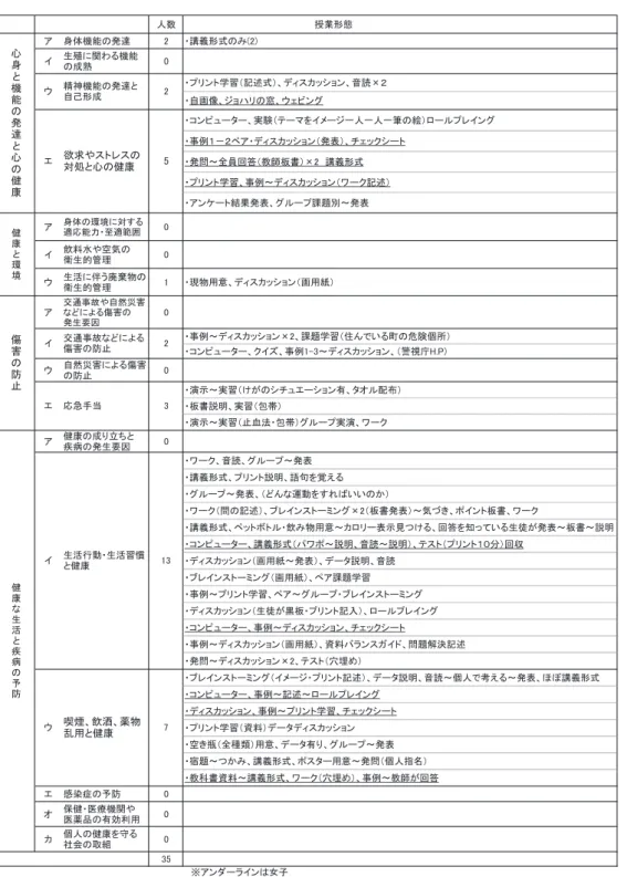 表 1　中学校　保健（領域）授業内容と選択単元および授業形態 表Ⅰ　中学校　保健（領域 ） 　 授業内容と選択単元および授業形態 人数 授業形態　　　　　　　　　　　　　　　　　　　　　 ア 身体機能の発達 2 ・講義形式のみ(2) イ 生殖に関わる機能 の成熟 0 ・プリント学習（記述式）、ディスカッション、音読×２ ・自画像、ジョハリの窓、ウェビング ・コンピューター、実験（テーマをイメージ一人一人一筆の絵）ロールプレイング ・事例１－２ペア・ディスカッション（発表）、チェックシート ・発問～全員回答（