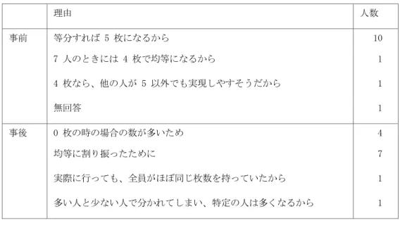 表 3 ．設問 2 の回答の分類結果 設問 3 設問を変えたところ、ゲームの結果に対応して、 0 枚になることがもっとも起こりや すいと答える学生が増えた。 表 4 ．設問 3 の回答の変化 設問 4 13人中12人が正しく結線し、均等な分配と最も生じやすい分配とを区別して考えるこ とができた。