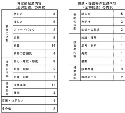 図 2 ．学習過程評価表低得点グループの自由記述（全110記述）