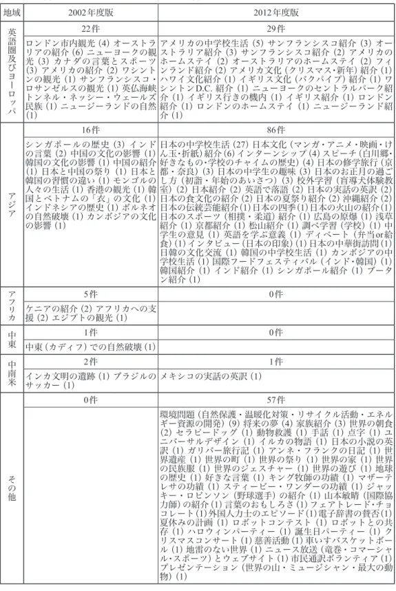 表 4：教科書に取り上げられている英語圏を含んだ国々の主な内容とその件数 地域 2002 年度版 2012 年度版 英語圏及びヨーロッパ 22 件 29 件 ロンドン市内観光（ 4 ）オーストラ リアの紹介（ 6 ）ニューヨークの観 光（ 3 ）カナダの言葉とスポーツ （ 3 ）アメリカの紹介（ 2 ）ワシント ンの観光（ 1 ）サンフランシスコ・ ロサンゼルスの観光（ 1 ）英仏海峡 トンネル・ネッシー・ウェールズ 民族（ 1 ）ニュージーランドの自然 （ 1 ） アメリカの中学校生活（ 5 ）サンフラン