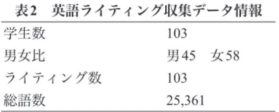 表 2　英語ライティング収集データ情報 学生数 103 男女比 男 45　女 58 ライティング数 103 総語数 25,361 　各大学で、異なる執筆条件の下で書かれた課題であり、分析結果に相違がでる可能性も 想定されたため、それぞれの大学および提出の方法を記号化し、エクセルとコンコーダン スソフトウェアを用いた検索のための準備を行った。 3