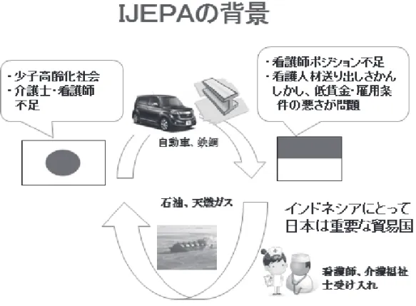 図 5　IJEPA の構造（授業時に用いたパワーポイントより） 　　 　もう一つの外集団の理解は、外集団の多様性についての理解である。受講生の外集団に 対する多様性への気づきを促し、イメージを変化させていた。受講生はインドネシア人に 対して「肌が黒い」「きたない」と感じていたが、授業後は「肌が白い」「清潔」の方へ変化 した。候補者がインドネシアの多様な民族を紹介し、肌の濃いパプアの人々から、比較的 肌の白いジャワの人々まで多様な人種がいるという写真を用いた説明により、受講生は、 「島によって外見が違う」 「