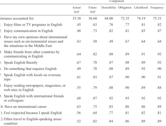 Table 3. Factor Loadings for All Six Possible Selves Scales (One Factor Solution)