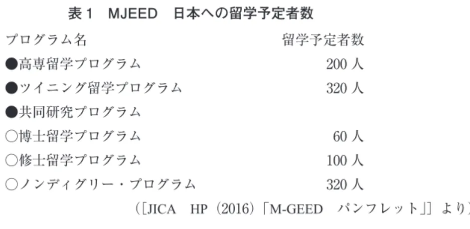 表 1　MJEED　日本への留学予定者数  プログラム名  留学予定者数 ●高専留学プログラム  200 人 ●ツイニング留学プログラム  320 人 ●共同研究プログラム  ○博士留学プログラム  60 人 ○修士留学プログラム  100 人 ○ノンディグリー・プログラム  320 人 （［JICA　HP（2016）「M-GEED　パンフレット」］より） 本稿の分析の対象となる 3．共同研究プログラムは、モンゴル国立大学及びモンゴル科 学技術大学の工学系の教員や研究者と日本の大学や研究機関との共同研究を通