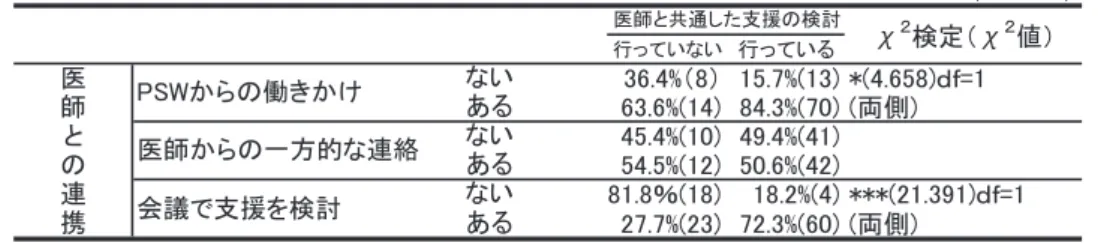 表 2　医師と共通した支援の検討と PSW の医師との連携の仕方 （ｎ＝105） 行っていない 行っている 36.4%（8） 15.7%(13) *(4.658)ｄｆ=1 63.6%(14) 84.3%(70) (両側) 45.4%(10) 49.4%(41) 54.5%(12) 50.6%(42) 81.8％(18) 18.2%(4) ***(21.391)ｄｆ=1 27.7%(23) 72.3%(60) (両側) 注1：*　ｐ＜.05　　***　ｐ＜.001 注2：各項目で欠損値がある者は除外しているた