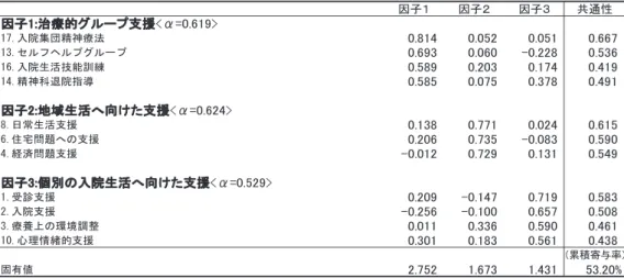 表 3　利用者支援の因子分析結果 因子１ 因子２ 因子３ 共通性 因子1:治療的グループ支援<α=0.619> 17.入院集団精神療法 0.814 0.052 0.051 0.667 13.セルフヘルプグループ 0.693 0.060 -0.228 0.536 16.入院生活技能訓練 0.589 0.203 0.174 0.419 14.精神科退院指導 0.585 0.075 0.378 0.491 因子2:地域生活へ向けた支援<α=0.624> 8.日常生活支援 0.138 0.7