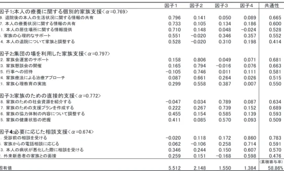 表 4　家族支援の因子分析結果 因子１ 因子２ 因子３ 因子４ 共通性 因子1:本人の療養に関する個別的家族支援<α=0.769>  9．退院後の本人の生活状況に関する情報の共有 0.796 0.141 0.050 0.089 0.665  7．本人の療養状況に関する情報の共有 0.733 0.105 0.134 0.186 0.600 11．本人の居住場所に関する情報提供 0.710 0.148 0.048 -0.024 0.528 5．家族の心理的なサポート 0.551 -0.020 0.3