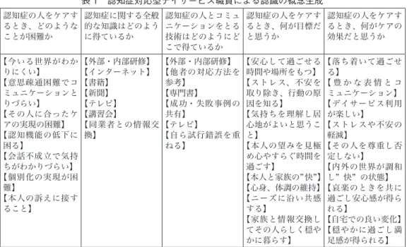 表 1　認知症対応型デイサービス職員による認識の概念生成 認知症の人をケアす るとき、どのような ことが困難か 認知症に関する全般的な知識はどのように得ているか 認知症の人とコミュニケーションをとる技術はどのようにど こで得ているか 認知症の人をケアするとき、何が目標だと思うか 認知症の人をケアするとき、何がケアの効果だと思うか 【今いる世界がわか りにくい】 【意思疎通困難でコ ミュニケーションと りづらい】 【その人に合ったケ アの実現の困難】 【認知機能の低下に 【会話不成立で気持困る】 ちがわかりづ