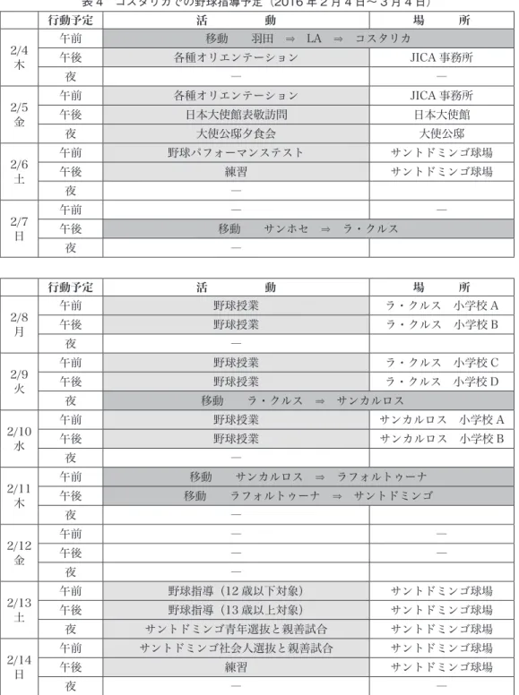 表 4　コスタリカでの野球指導予定（2016 年 2 月 4 日～ 3 月 4 日） 行動予定 活　　　　　動 場　　　所 2/4 木 午前 移動　　羽田　⇒　LA　⇒　コスタリカ午後各種オリエンテーション JICA 事務所 夜 ― ― 2/5 金 午前 各種オリエンテーション JICA 事務所午後日本大使館表敬訪問日本大使館 夜 大使公邸夕食会 大使公邸 2/6 土 午前 野球パフォーマンステスト サントドミンゴ球場午後練習サントドミンゴ球場 夜 ― 2/7 日 午前 ― ―午後移動　　サンホセ　⇒　ラ・