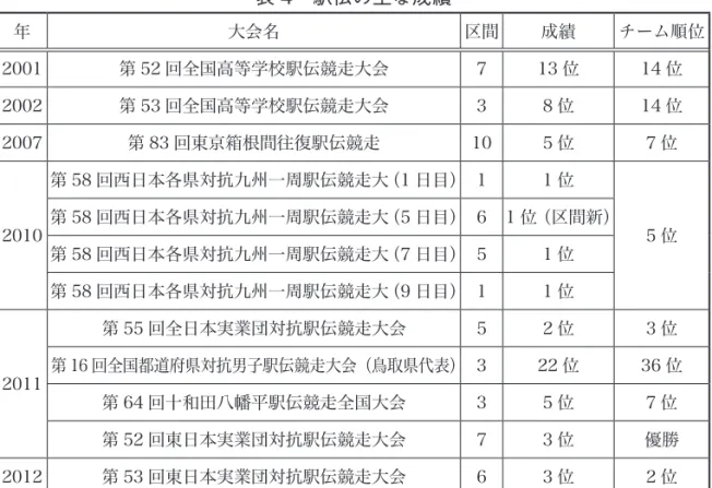 表 4　駅伝の主な成績 年 大会名 区間 成績 チーム順位 2001 第 52 回全国高等学校駅伝競走大会 7 13 位 14 位 2002 第 53 回全国高等学校駅伝競走大会 3 8 位 14 位 2007 第 83 回東京箱根間往復駅伝競走 10 5 位 7 位 2010 第 58 回西日本各県対抗九州一周駅伝競走大（1 日目） 1 1 位 第 58 回西日本各県対抗九州一周駅伝競走大（5 日目） 6 1 位（区間新） 5 位 第 58 回西日本各県対抗九州一周駅伝競走大（7 日目） 5 1 位 第 